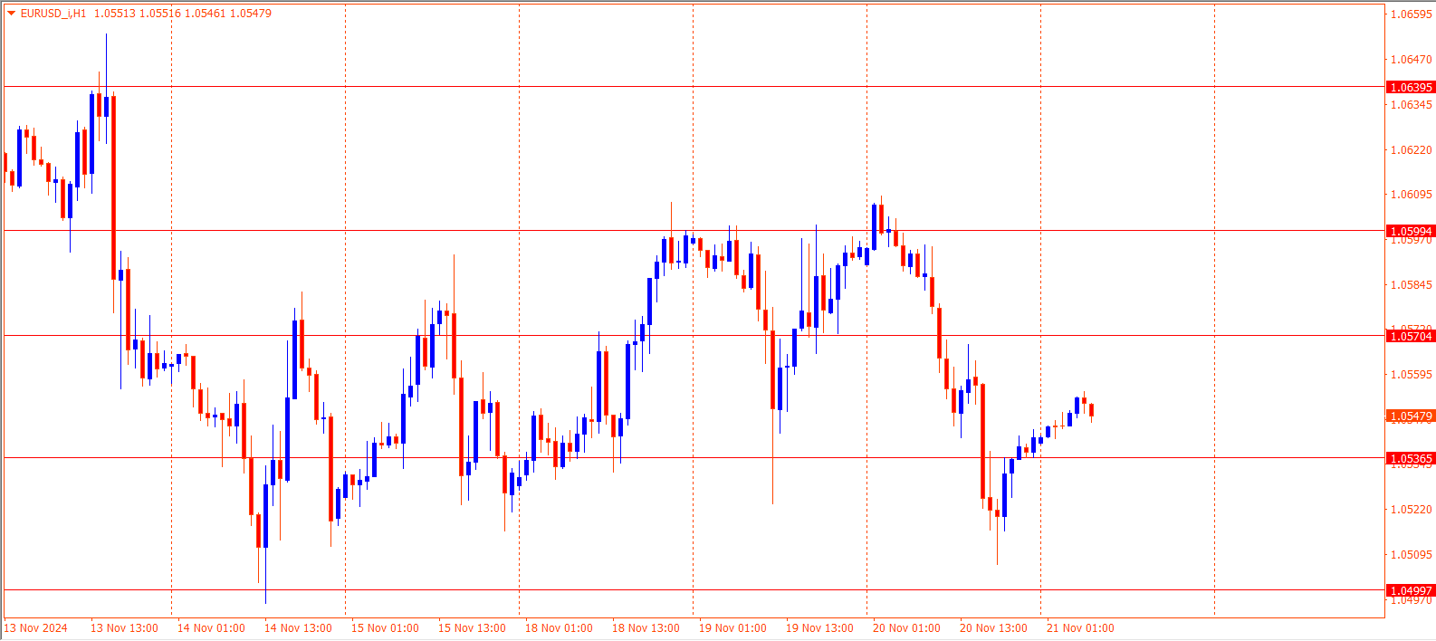 EURUSD